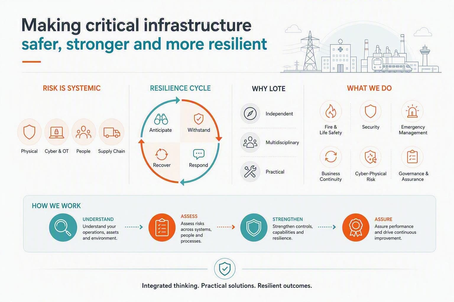 Critical infrastructure resilience infographic