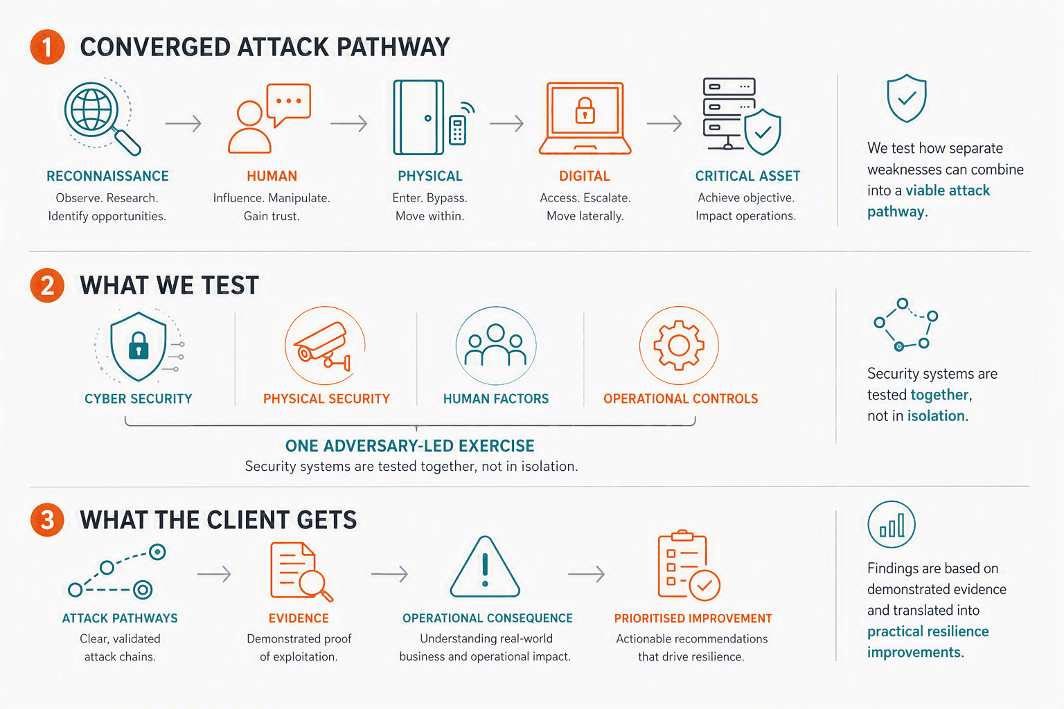 Cyber-physical red teaming infographic